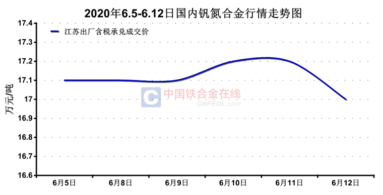 最新钒氮,前沿钒氮合金研发成果显著。