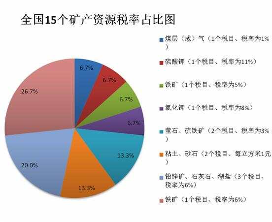 最新资源税税目税率表,权威发布：最新版资源税税目税率表全面更新