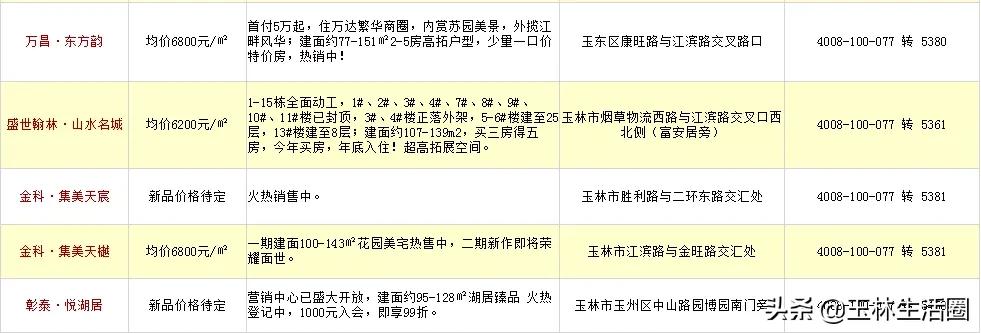 玉林楼盘最新房价表,玉林楼市行情速递，最新房价一览表出炉。