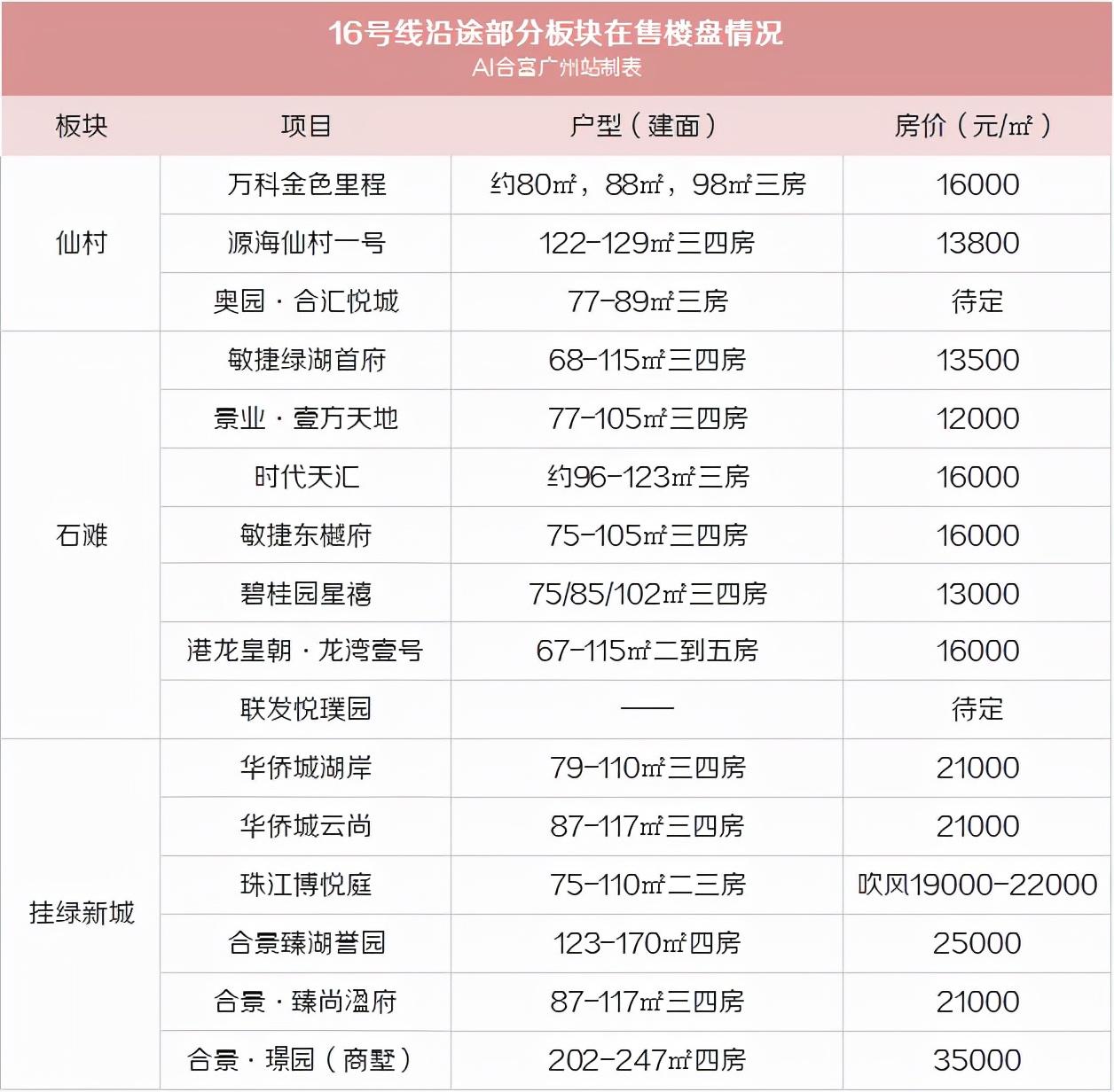 仙村一号最新房价,仙村一号房价最新动态，涨幅显著！