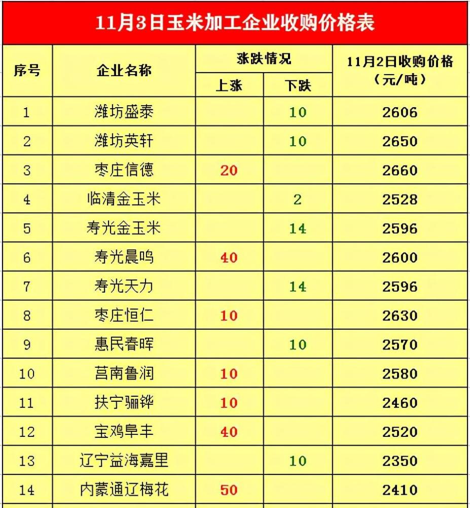 寿光玉米价格最新行情,寿光市场玉米价波动，最新动态揭晓。