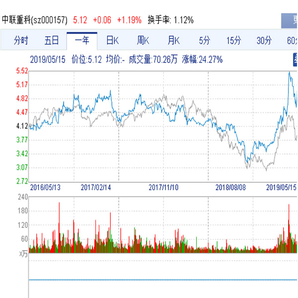 中联重科最新价,中联重科最新市值