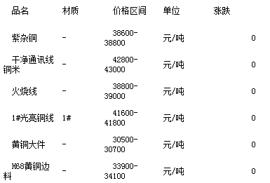 山东紫铜价格最新行情,山东紫铜市场价格动态