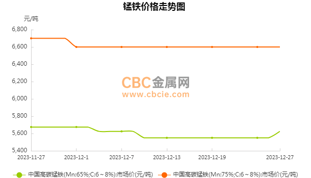 中碳锰铁价格最新行情,“近期中碳锰铁市场价格动态”