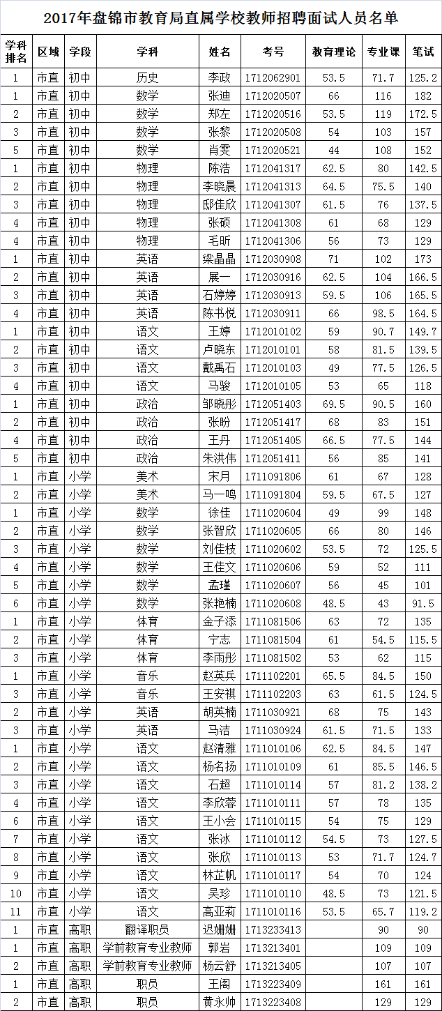 盘锦最新招聘信息大全,盘锦最新职位汇总一览