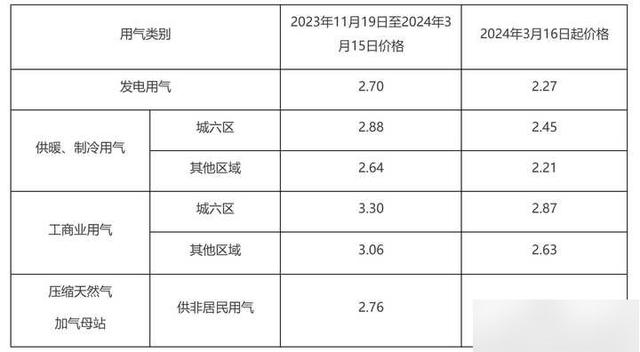 天燃气价格最新价格,天然气最新报价