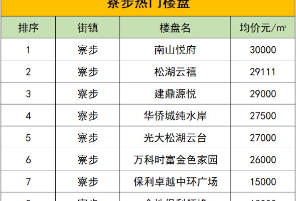 东莞寮步楼盘最新动态,寮步在售楼盘资讯速递