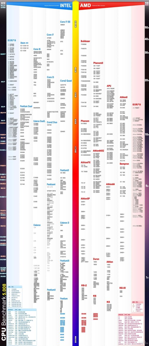 最新cpu天梯图20175月,2017年5月最新CPU性能排行榜