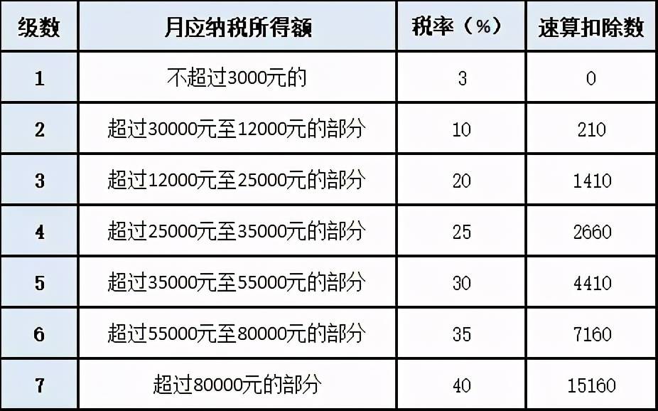 最新个税速算表,最新个人所得税速算公式表