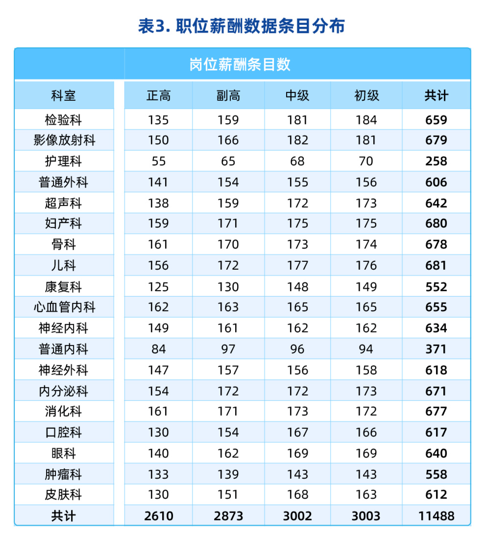 最新医生收入科室排行,最新医界薪资科室排名揭晓