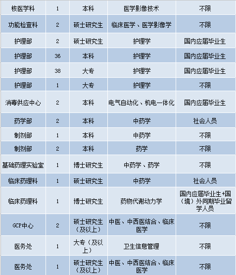 东莞护士最新招聘信息,东莞护士职位招聘公告