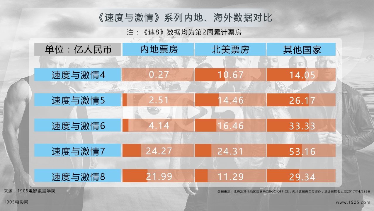 速8中国票房最新,速8票房最新数据揭晓