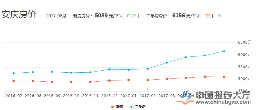 关于安庆楼盘房价最新动态资讯