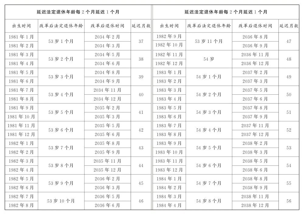 人社部最新退休年龄表：“最新退休年龄标准公布”