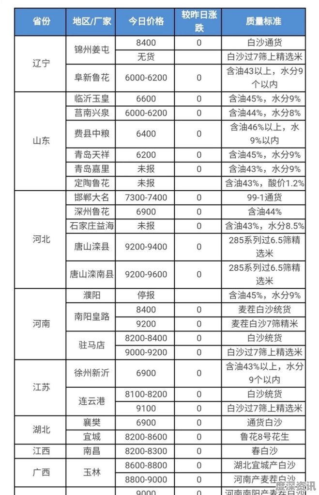 河北省花生米最新价格｜河北花生米行情价速览